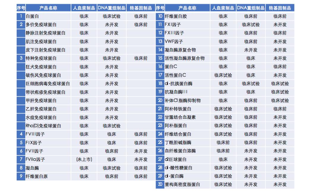 【原創(chuàng)研究】血液制品行業(yè)投研報(bào)告之二:國內(nèi)企業(yè)分離提純工藝仍有較大提升空間