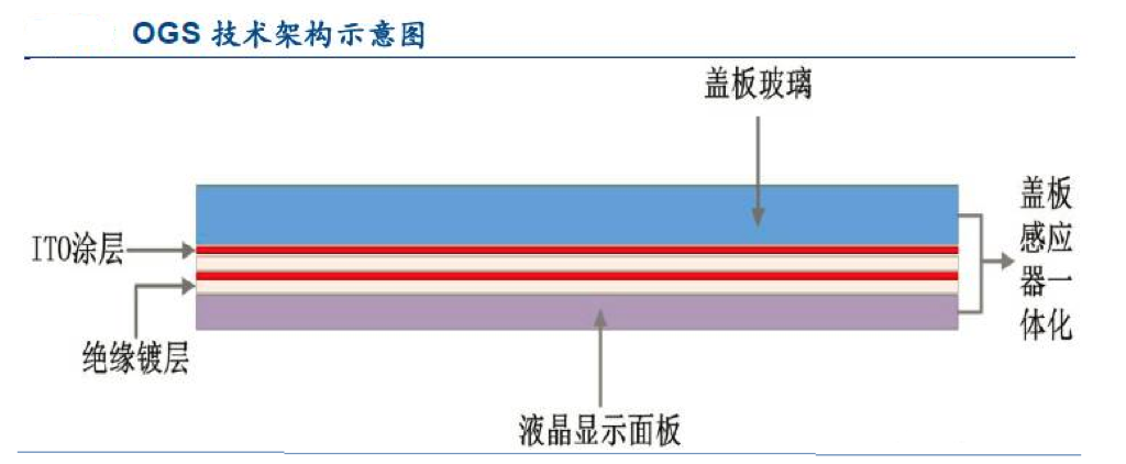 【原創研究】柔性電子趨勢下的觸摸屏產業發展分析(二)——觸控模組概述