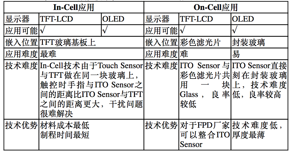 【原創研究】柔性電子趨勢下的觸摸屏產業發展分析(二)——觸控模組概述