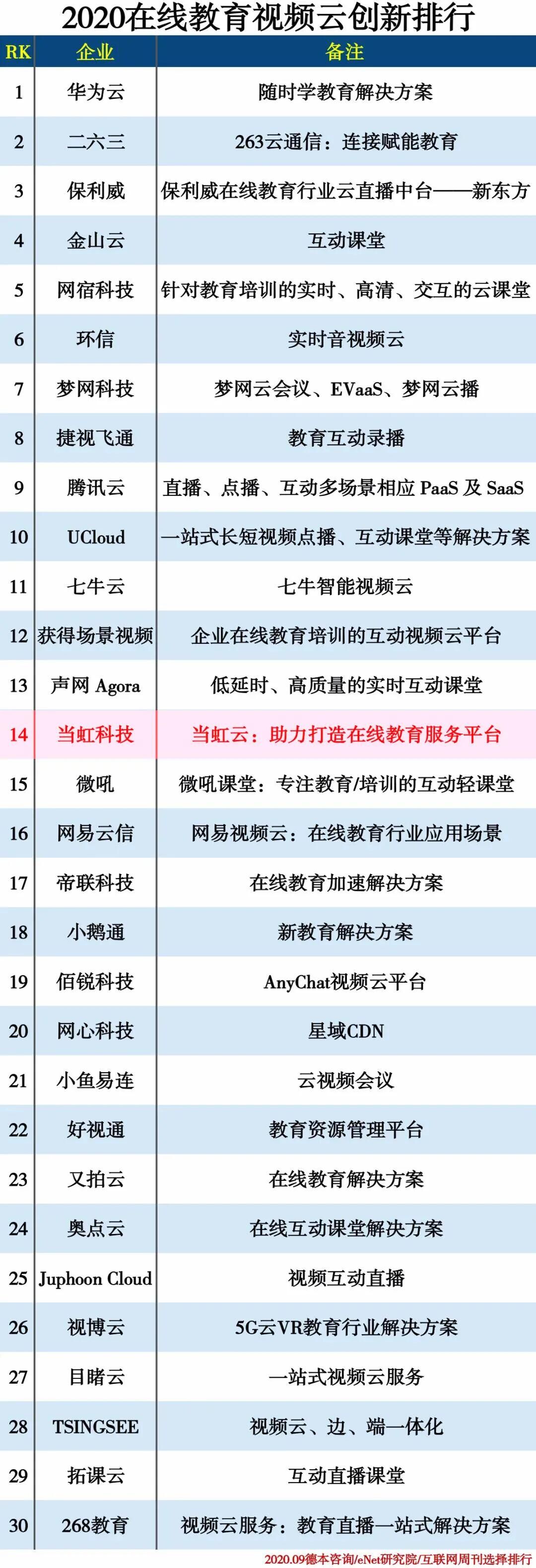 【合作伙伴】當(dāng)虹開拓在線教育市場(chǎng) 當(dāng)虹云榮獲中科院創(chuàng)新排行榜