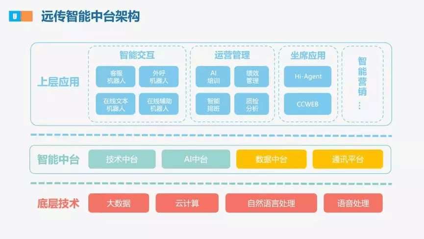 【合作伙伴】遠(yuǎn)傳升級(jí)戰(zhàn)略規(guī)劃，發(fā)布U智智能中臺(tái)