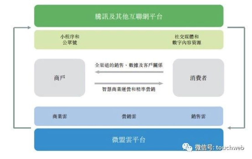 【合作伙伴】天堂硅谷領投企業微盟沖刺港交所，要做中國版saleforce