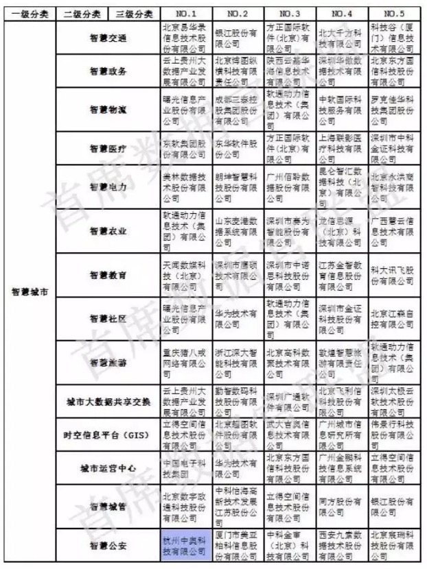 【合作伙伴】中國大數(shù)據(jù)企業(yè)排行榜V5.0，中奧科技榮獲”行業(yè)安全應用”、“智慧公安”兩項NO.1