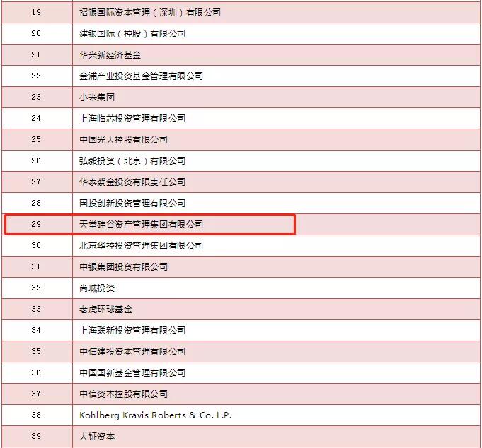 【動態(tài)新聞】天堂硅谷榮膺清科“2019年中國私募股權(quán)投資機(jī)構(gòu)30強(qiáng)”