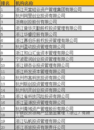 清科2016年中國股權投資年度排名（浙江）揭曉，天堂硅谷問鼎榜首
